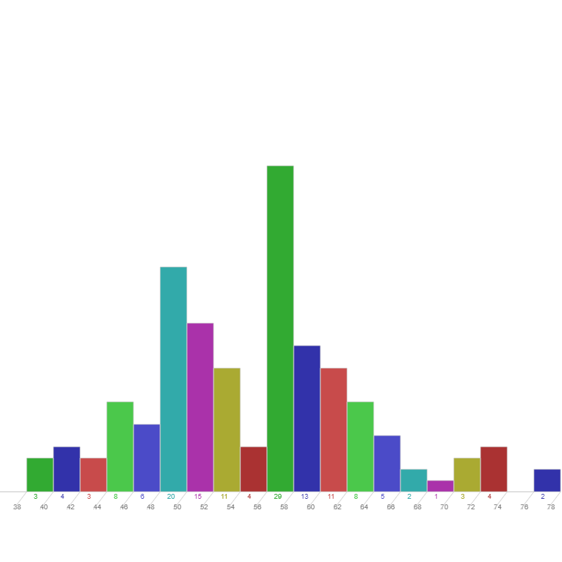 Stats d'une course